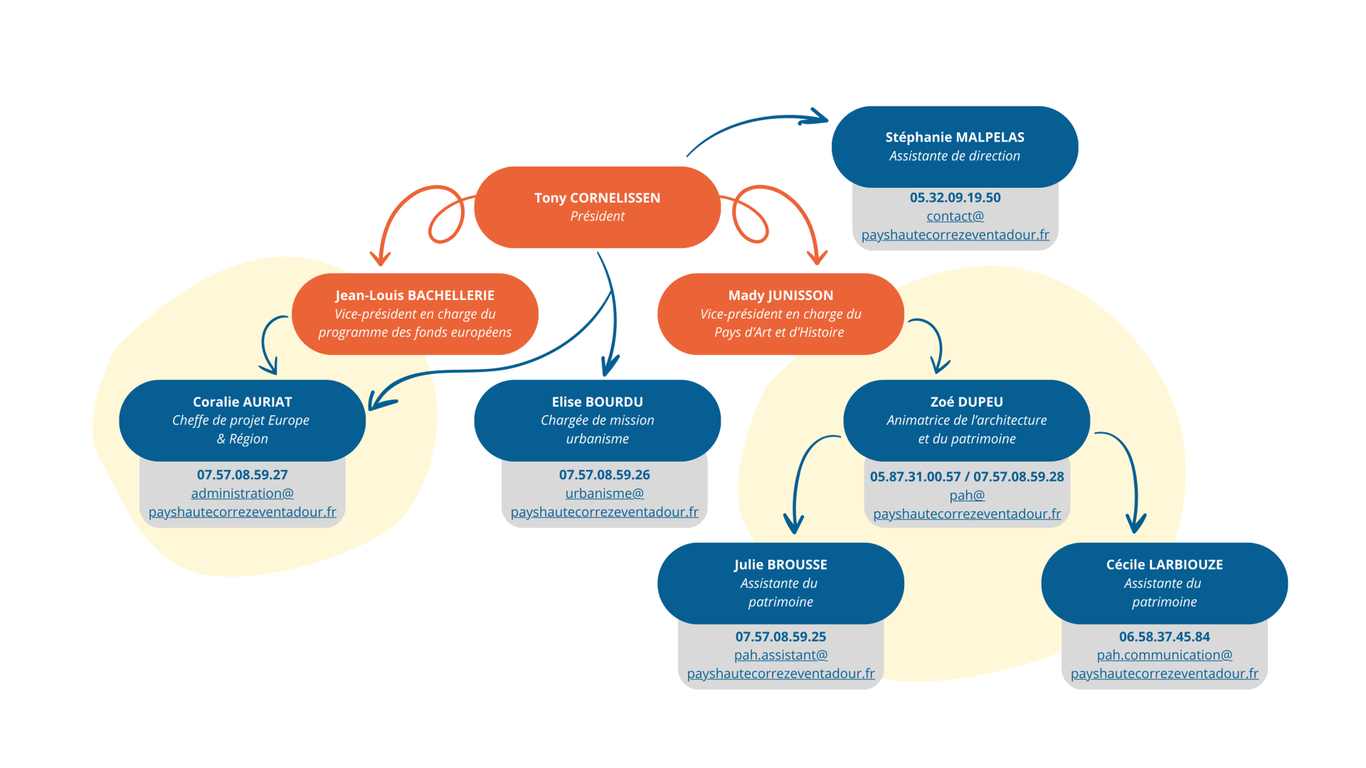 Organigramme 2024